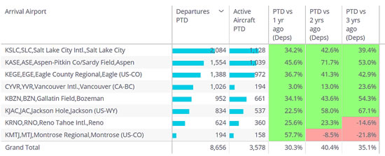 Business aviation activity at top US ski resort airports in 2022 vs 2019, 2020, 2021.